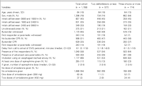 Electrodes that are connected to the machine are usually held in place over the chest of a. The Prognostic Significance Of Repeated Prehospital Shocks For Out Of Hospital Cardiac Arrest Survival Canadian Journal Of Emergency Medicine Cambridge Core
