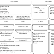 Comparative Chart Ti Rads Modified From Russ And Cols