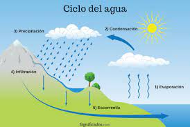 El agua no es igual en todas las. Significado Del Ciclo Del Agua Con Imagenes Que Es Concepto Y Definicion Significados
