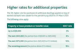 What is stamp duty and who pays it? Stamp Duty Land Tax Temporary Reduced Rates Explained Foxtons Blog News