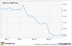 Why Chico S Fas Inc Stock Lost 32 Last Month The Motley Fool