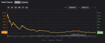 The current price of dash is $197.80, established on the back of the 8.63% increase in the last 24 hours. Dash Price Preditction For 2021 2025