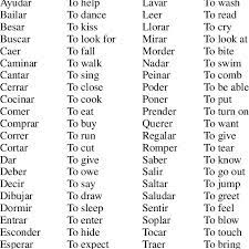 Está prohibido sacar fotos aquí. List Of Experimental Verbs Infinitives Spanish English Spanish English Download Table