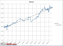 petrol price my petrol price delhi