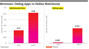 But if you pay a membership fee of $7.99 per month, you will have access to profiles from all around the world. How Homegrown Dating Apps Are Finding Love In India Forbes India