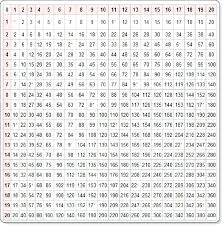 26 Multiplication Table Chart Achievelive Co