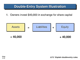 I think the funds are coming from an equity account, but i'm not sure if this would share the same name with recognized capital gains. The Accounting Information System Ppt Download