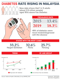 The majority of this increase in the figure will also be coming from developing countries. Bernama Diabetes Rate Rising In Malaysia