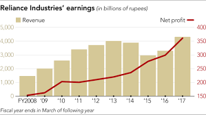 Reliance industries is india's largest private sector company on all major financial parameters. Reliance Jio Infocomm Share Price Chart