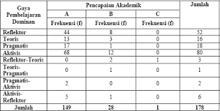Penilaian gaya pembelajaran interaktif di bawah adalah senarai penting 25 soalan untuk pelajar anda. Http Eprints Utm My Id Eprint 10198 1 Nor Hafidatulhusna Binti Miskam Pdf