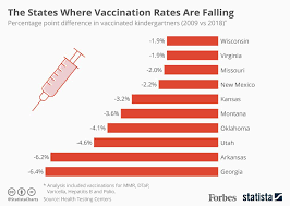 Over 90,000 children died of the measles in 2016. The States Where Vaccination Rates Are Falling Infographic