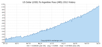 Us Dollar Usd To Argentine Peso Ars History Foreign