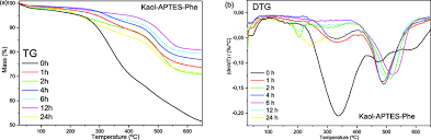 Download the latest and official version of drivers for hp laserjet pro mfp m130 series. Thermogravimetric Analysis And Its Derivative For Kaol Aptes Pro Download Scientific Diagram