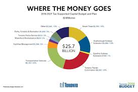2018 City Budget City Of Toronto