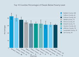 top 10 counties percentages of people below poverty level