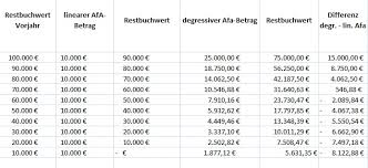 Hintergrund hierfür ist, dass besitzer denkmalge­schützter immobilien härtere auflagen haben als bei anderen gebäudearten. Abschreibungen In Der Buchfuhrung
