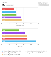 In my experience, seagate hardware has a much higher failure rate than wd or hgst drives. Western Digital Caviar Blue 1tb Review Wd10ealx Storagereview Com