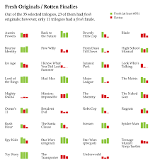 This article exists as part of the online archive for huffpost australia. Movie Trilogies Vs Rotten Tomatoes Bucher At Least