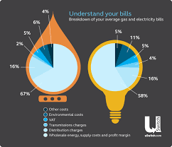 Rentcafé tracks monthly rental costs in the world's top financial centers. Utility Bills How To Understand Them