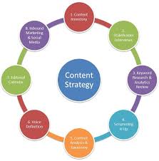 Content Strategy Process Contentstrategy Digital Marketing Content Strategy Content Writing