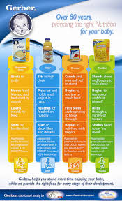 Gerber Baby Food Stages Chart Thelifeisdream