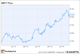 How Much Is Microsoft Stock Worth San Antonio Express News