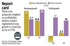Stock/share prices, amara raja batteries ltd. Market Share Gains Propel Exide Amara Raja Margin Improvement Key