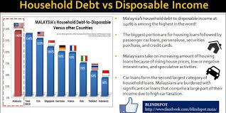 Malaysia households debt to gdp was 68.2 % in 2020. Household Debts Against Disposable Income Anas Alam Faizli