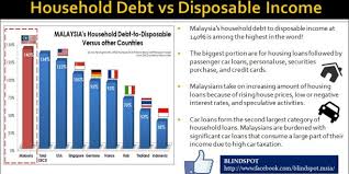The malaysian household debt stands at 87% of gdp. Household Debts Against Disposable Income Anas Alam Faizli