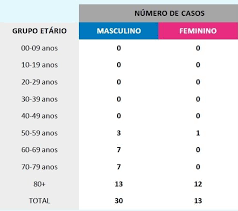 260 deles foram confirmados nas. Covid 19 Portugal Tem 2995 Casos E 43 Mortes Maisfutebol