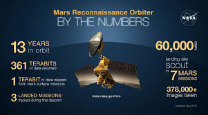 Reconnaissance definition, the act of reconnoitering. Ten Years Of Discovery By Mars Reconnaissance Orbiter Nasa S Mars Exploration Program