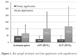 The Investigation Of Blood Drug Levels And Course Of