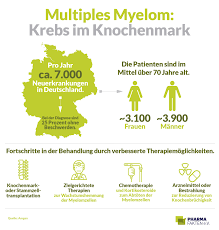 Multiples Myelom Arzneimittel Verlangern Uberlebenszeit