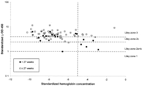 Amniotic Fluid Od 450 Values Accurately Predict Severe