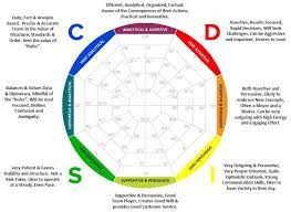 Setelah didapatkan standardized score, maka tahap interpretasi dapat dilakukan. Disc Personality Test Definisi Dan Tipe Tipe Kepribadiannya Glints Blog