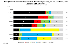 Publicat pe 26 noiembrie 2019. Sondaj Romanii Care Il Plang Pe CeauÈ™escu Pe Cine VoteazÄƒ Nostalgicii Comunismului La PrezidenÈ›iale Evenimentul Zilei