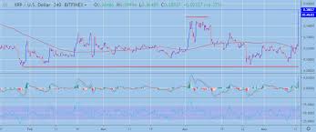 Xrp is faster and more efficient than any other digital asset. Xrp Usd Price Analysis Bullish Strength Pushes Case For Flippening Crypto Briefing