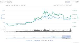 Bitcoin Kurs Seit 2009 Wie Entwickelt Sich Der Bitcoin