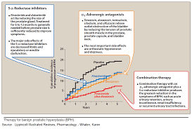 Medical therapy for benign prostatic hyperplasia: Medico Mi Inoltre Venuta La Prostata Update Sulla Gestione Del Paziente Insieme Con Patologie Prostatiche Benign Prostatic Hyperplasia Treatment Usmle