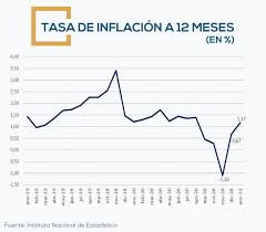 04.10.2021 · inflación 37.0% (2021) 36,1% (2020) 53.8% (2019) smvm $25.920,00 hmj $20.571,44 seguro de desempleo $7.200,00 contacto noticias calcular sueldo la forma más rápida y fácil de calcular un sueldo Inflacion En Bolivia Educacion Y Salud En La Mira Fortaleza Safi