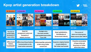 Youtube viewcount · youtube subscribers · twitter followers · instagram followers . Twitter Reveals That K Pop Acts Are Tweeting More Than Ever Before