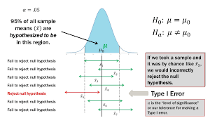 Statistics 101 Visualizing Type I And Type Ii Error In This Video We Attempt To Make The Concept Of Type I And Type Ii Er Type I Data Science Null Hypothesis