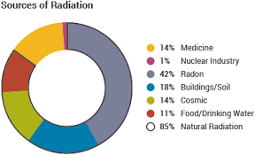 radiation nuclear radiation ionizing radiation health