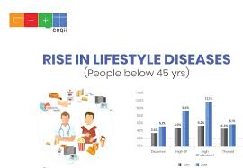 How to accept your food decisions on the road to a healthy lifestyle we may earn commission from links on this page, but we only recommend products we back. Lifestyle Diseases An Epidemic Among Young Indians Goqii