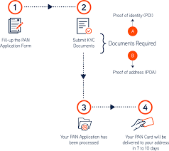 The changes made to the new pan card have been listed. Nri Pan Card Application Form Online Pan Card Application For Nri
