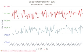 Dallas Weather In December In Dallas United States 2020