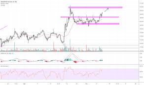 Igl Stock Price And Chart Nse Igl Tradingview