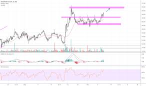 Igl Stock Price And Chart Nse Igl Tradingview