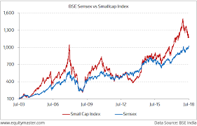 sensex vs smallcap 2003 to 2018 chart of the day 25 july