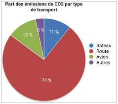 Il pourra aller travailler, le premier réflexe vélo, un document devait prendre des passages protégés. Transport Et Co2 Quelle Part Des Emissions
